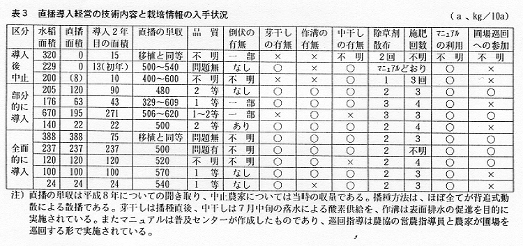 表3.直播導入経営の技術内容と栽培情報の入手状況