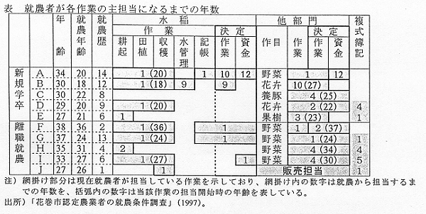 表.就農者が各作業の主担当になるまでの年数