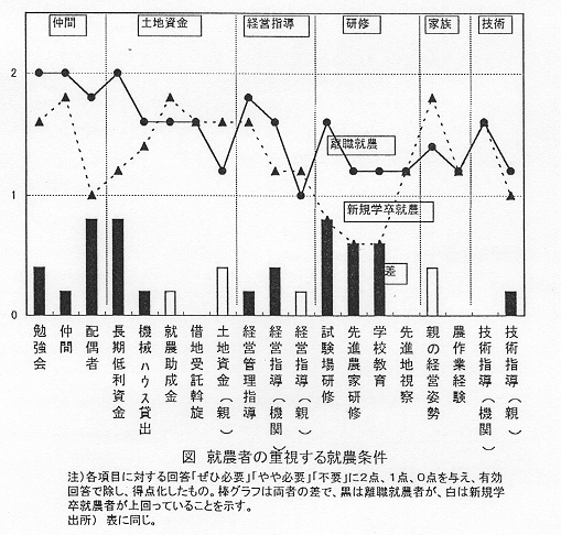 図.就農者の重視する就農条件