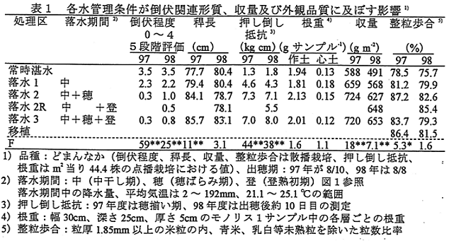 表1 各水管理条件が倒伏関連形質、収量及び外観品質に及ぼす影響