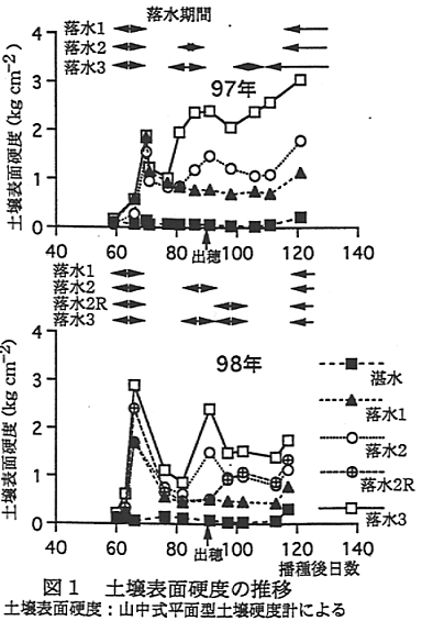 図1 土壌表面硬度の推移
