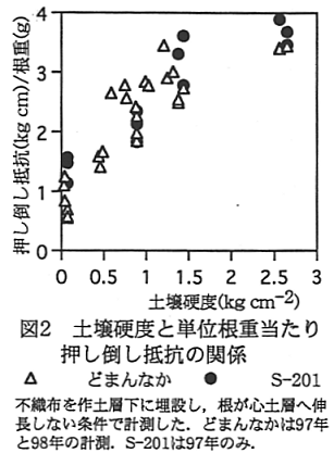 図2 土壌硬度と単位根重当たり押し倒し抵抗の関係