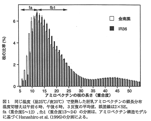 図1 同じ温度で登熟した胚乳アミロペクチンの鎖長分布温度切り替えは午前6時、午後6時。3反復の平均値、誤差線は2XSE