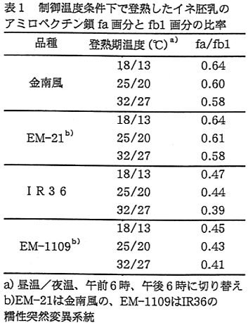 表1 制御温度条件下で登熟したイネ胚乳のアミロペクチン鎖fa画分とfb1画分の比率