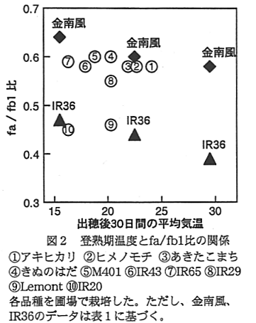 図2 登熟機温度とfa/fb1比の関係