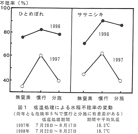 図1 低温処理による水稲不稔率の変動