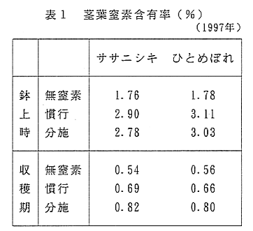 表1 茎葉窒素含有率