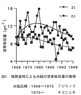 図1 堆肥連用による水稲の窒素吸収量の推移