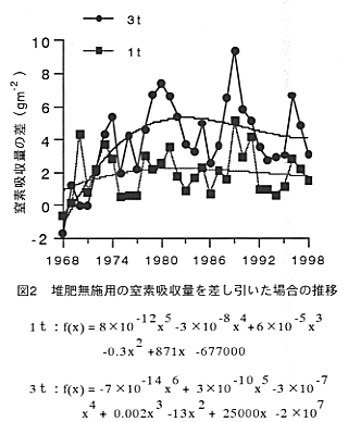 図2 堆肥無施用の窒素吸収量を差し引いた場合の推移