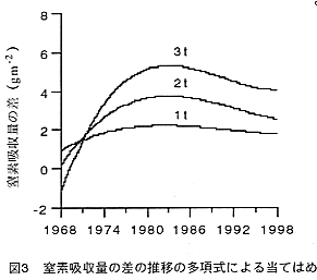 図3 窒素吸収量の差の推移の多項式による当てはめ