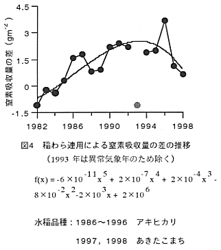図4 稲わら連用による窒素吸収量の差の推移