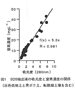 図1 SDS抽出液の吸光度と窒素濃度の関係