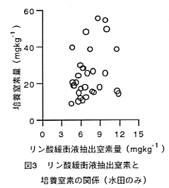 図3 リン酸緩衝液抽出窒素量