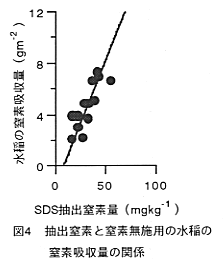 図4 抽出窒素と窒素無施用の水稲の窒素吸収量の関係