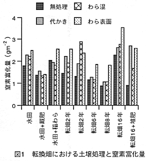 図1 転換畑における土壌処理と窒素富化量