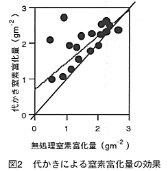 図2 代かきによる窒素富化量の効果