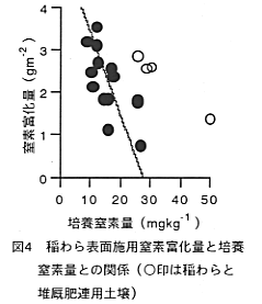 図4 稲わら表面施用窒素富化量と培養窒素量との関係