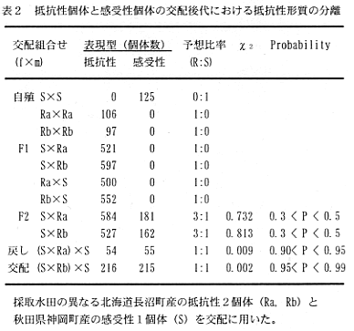 表2 抵抗性固体と感受性固体の交配後代における抵抗性形質の分離