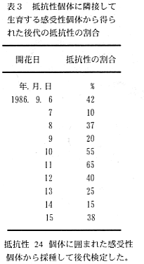 表3 抵抗性個体に隣接して生育する感受性個体から得られた後代の抵抗性の割合