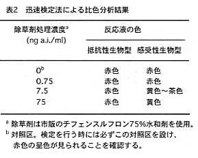 表2 迅速検定法による比色分析結果