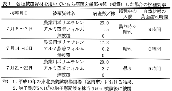 表1 各種被覆資材を用いていもち病菌を無傷接種(噴霧)した場合の接種効果