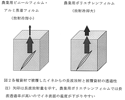 図2 各種資材で被覆したイネからの長波放射と被覆資材のと透過性