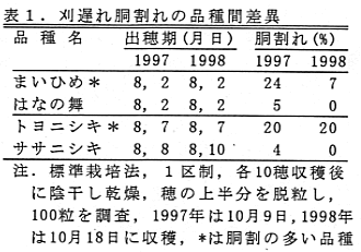 表1 刈遅れ胴割れの品種間差