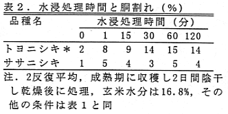 表2 水浸処理時間と胴割れ