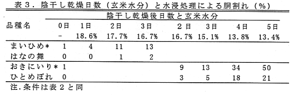 表3 陰干し乾燥日数と水浸処理による胴割れ