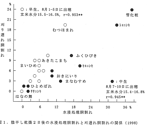 図1 陰干し乾燥2日後の水浸処理胴割れと刈遅れ胴割れの関係