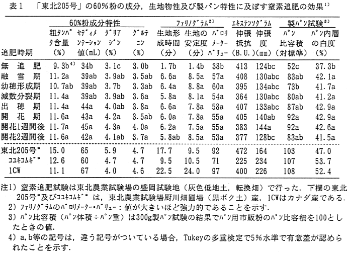 表1 「東北205号」の60%粉の成分、生地物性及び製パン特性に及ぼす窒素追肥の効果