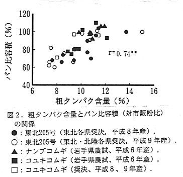 図2 粗タンパク含量とパン比容積の関係