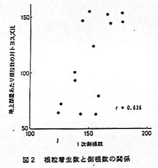 図2 根粒着生数と倒根数の関係