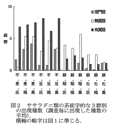 図2 ササラダニ累の系統学的な3群別の出現種数