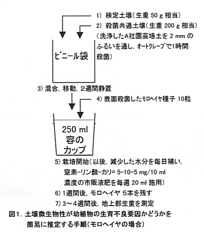 図1 土壌微生物性が幼植物の生育不良要因かどうかを管囲に推定する手順