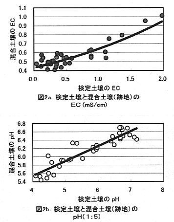 図2 a.検定土壌のEC b.検定土壌のpH