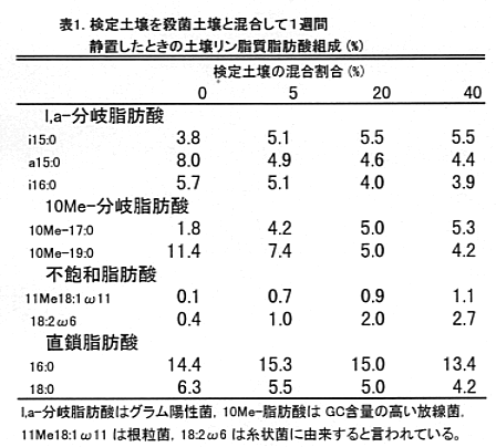 表1 検定土壌を殺菌土壌と混合して静置したときの土壌リン脂質脂肪酸組成