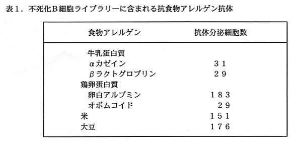 表1 不死化B細胞ライブラリーに含まれる抗食物アレルゲン抗体
