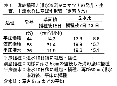 表1 溝底播種と湛水潅漑がコマツナの発芽・発育、土壌水分に及ぼす影響
