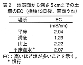 表2 地表面から深さ5cmまでの土壌のEC