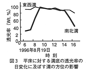 図3 平床に対する溝底の透過率の日変化に及ぼす溝の包囲の影響