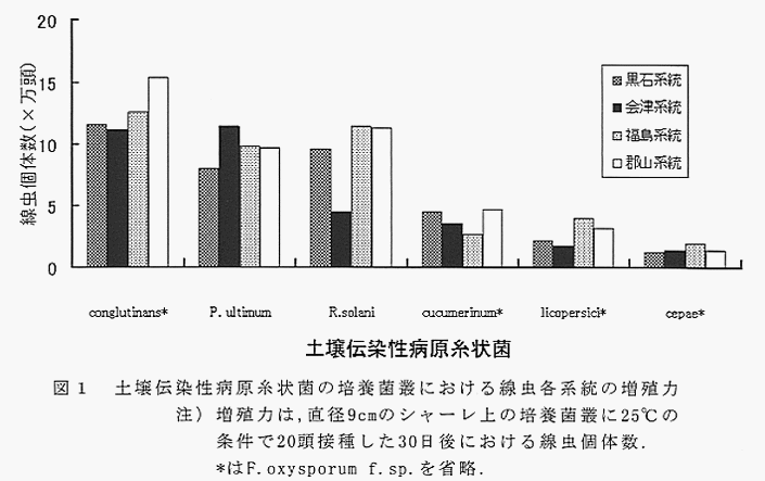 図1 土壌伝染性病原糸状菌の培養菌叢における線虫各系統の増殖力