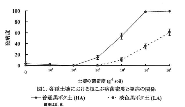 図1 各種土壌における根こぶ病菌密度と発病の関係