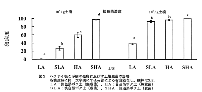図2 ハクサイ根こぶ病の発病に及ぼす土壌殺菌の影響