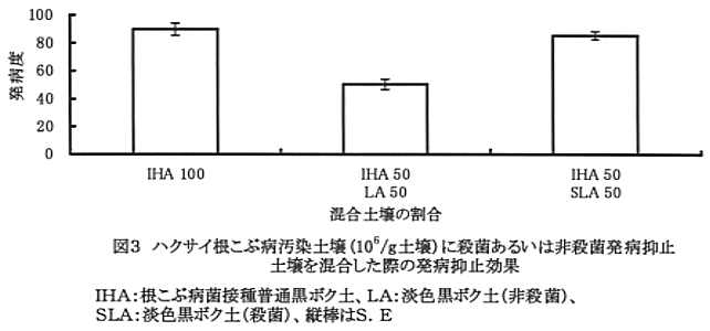 図3 ハクサイ根こぶ病汚染土壌に殺菌あるいは非殺菌発病抑止土壌を混合した際の発病抑止効果