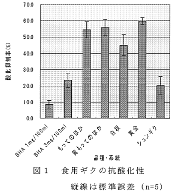 図1 食用ギクの抗酸化性