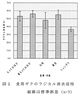 図2 食用ギクのラジカル消去活性