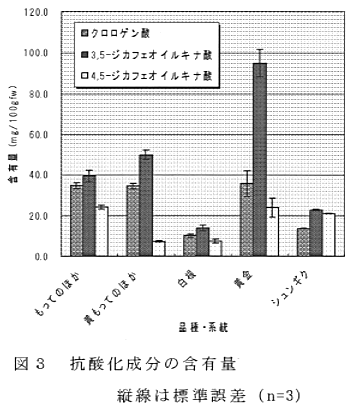 図3 抗酸化成分の含有量