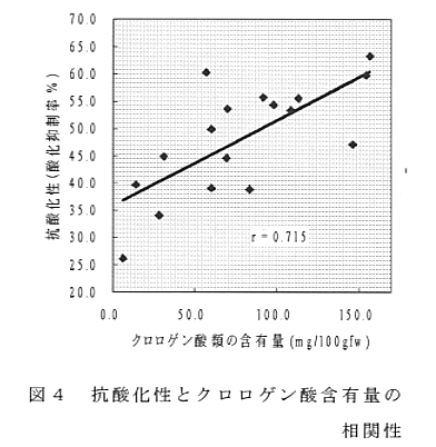 図4 抗酸化性とクロロゲン酸含有量の相関性