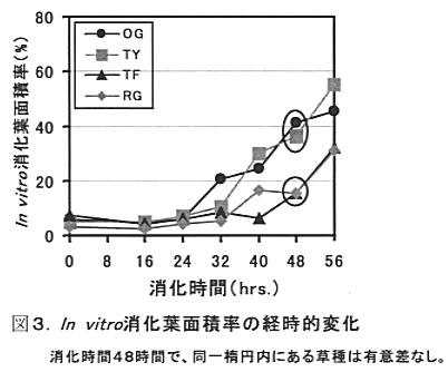図3 In vitro消化葉面積率の経時的変化